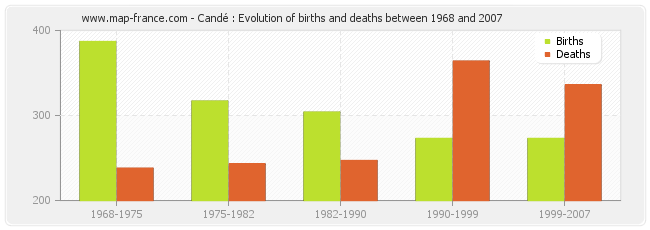 Candé : Evolution of births and deaths between 1968 and 2007