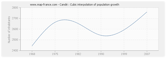 Candé : Cubic interpolation of population growth