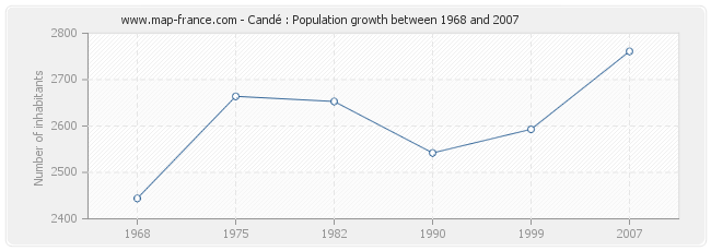 Population Candé