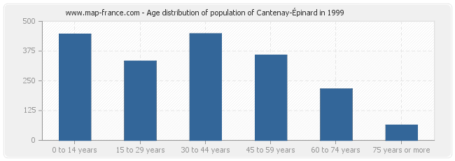 Age distribution of population of Cantenay-Épinard in 1999