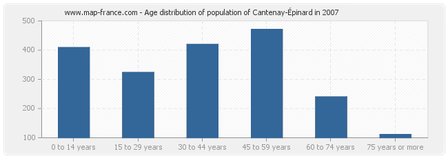 Age distribution of population of Cantenay-Épinard in 2007