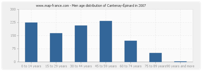 Men age distribution of Cantenay-Épinard in 2007