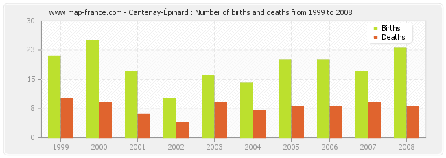 Cantenay-Épinard : Number of births and deaths from 1999 to 2008