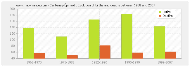 Cantenay-Épinard : Evolution of births and deaths between 1968 and 2007