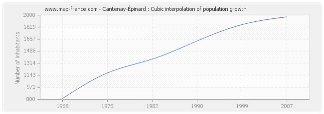 Cantenay-Épinard : Cubic interpolation of population growth
