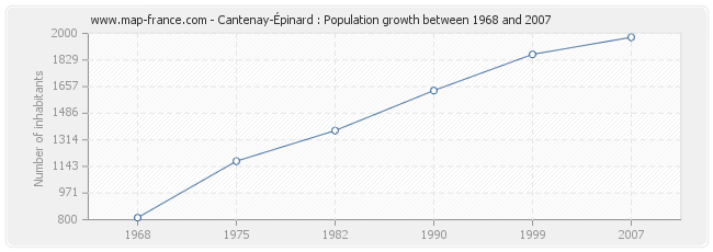 Population Cantenay-Épinard