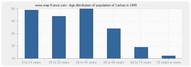Age distribution of population of Carbay in 1999