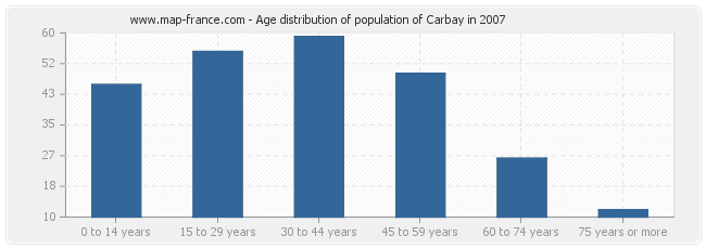 Age distribution of population of Carbay in 2007