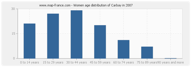Women age distribution of Carbay in 2007