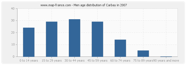 Men age distribution of Carbay in 2007