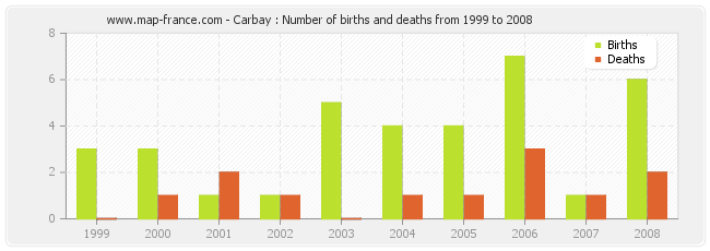 Carbay : Number of births and deaths from 1999 to 2008