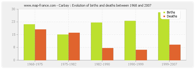Carbay : Evolution of births and deaths between 1968 and 2007