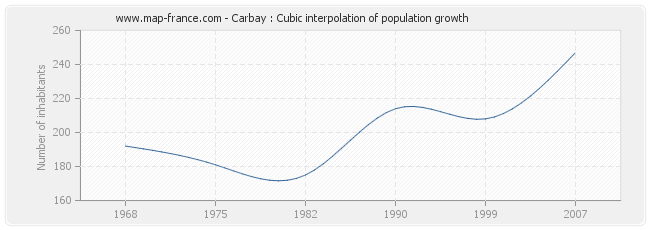 Carbay : Cubic interpolation of population growth