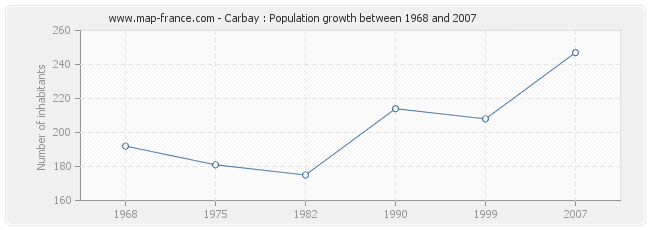Population Carbay