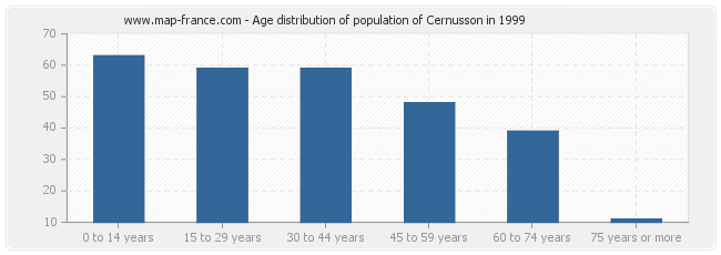 Age distribution of population of Cernusson in 1999