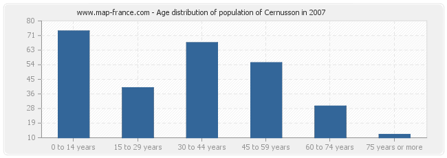 Age distribution of population of Cernusson in 2007