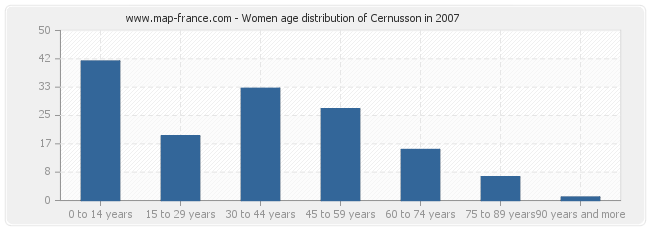 Women age distribution of Cernusson in 2007
