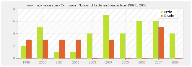 Cernusson : Number of births and deaths from 1999 to 2008