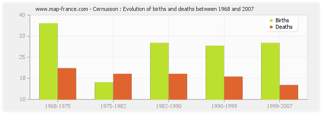 Cernusson : Evolution of births and deaths between 1968 and 2007