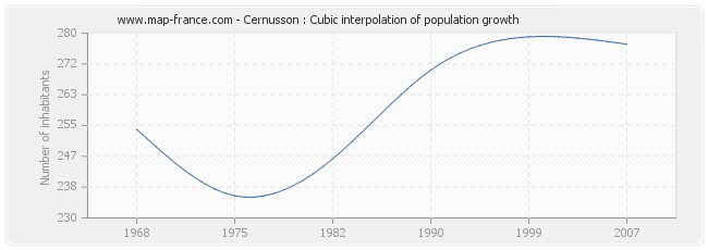 Cernusson : Cubic interpolation of population growth