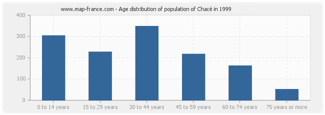 Age distribution of population of Chacé in 1999