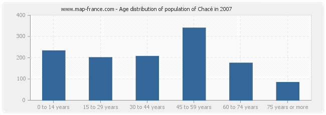 Age distribution of population of Chacé in 2007