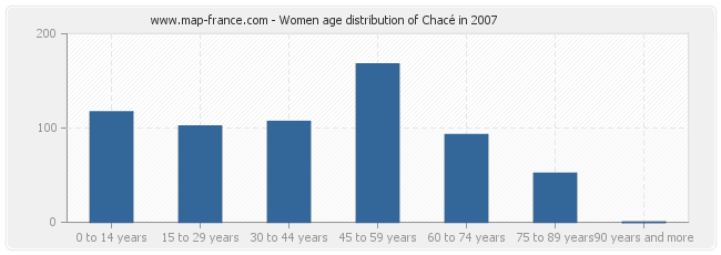 Women age distribution of Chacé in 2007
