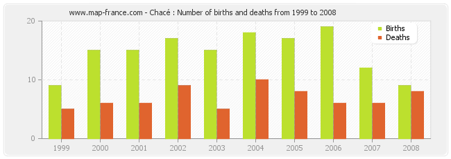 Chacé : Number of births and deaths from 1999 to 2008