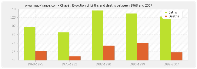 Chacé : Evolution of births and deaths between 1968 and 2007