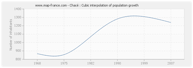 Chacé : Cubic interpolation of population growth