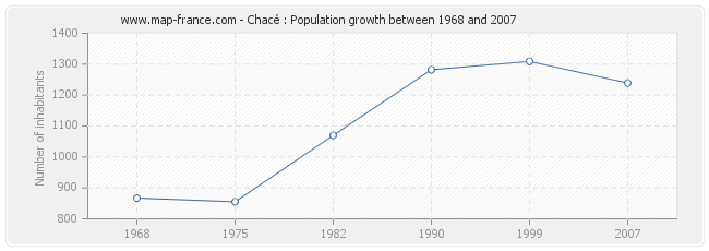 Population Chacé