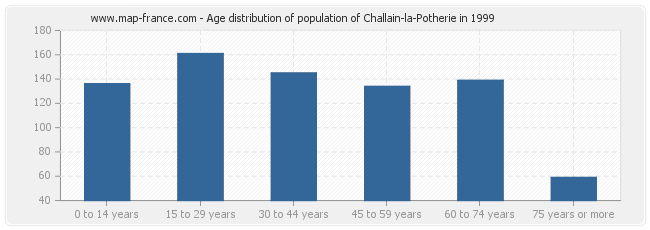 Age distribution of population of Challain-la-Potherie in 1999