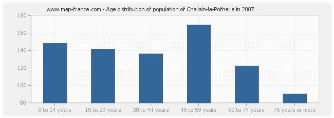 Age distribution of population of Challain-la-Potherie in 2007