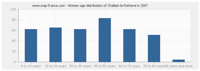 Women age distribution of Challain-la-Potherie in 2007