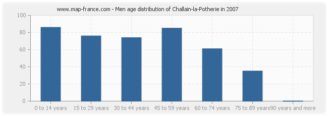 Men age distribution of Challain-la-Potherie in 2007