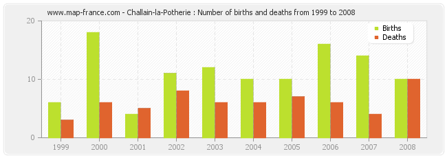 Challain-la-Potherie : Number of births and deaths from 1999 to 2008