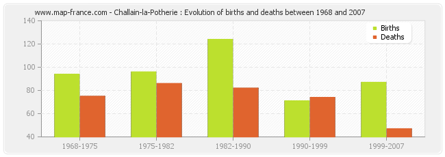 Challain-la-Potherie : Evolution of births and deaths between 1968 and 2007