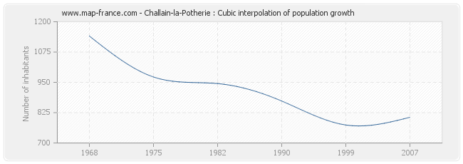 Challain-la-Potherie : Cubic interpolation of population growth