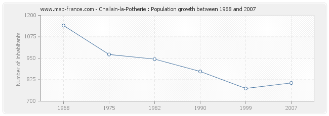 Population Challain-la-Potherie