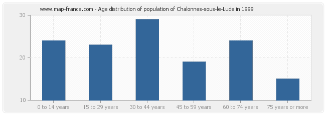 Age distribution of population of Chalonnes-sous-le-Lude in 1999