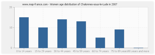 Women age distribution of Chalonnes-sous-le-Lude in 2007