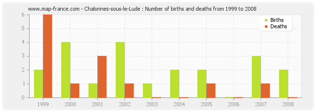 Chalonnes-sous-le-Lude : Number of births and deaths from 1999 to 2008