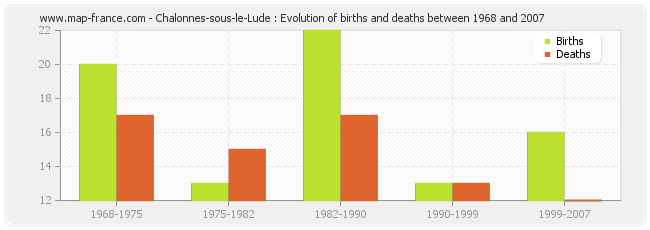 Chalonnes-sous-le-Lude : Evolution of births and deaths between 1968 and 2007