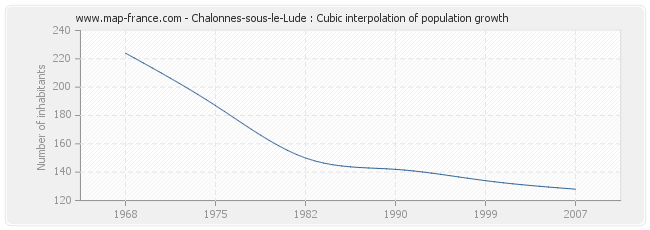 Chalonnes-sous-le-Lude : Cubic interpolation of population growth