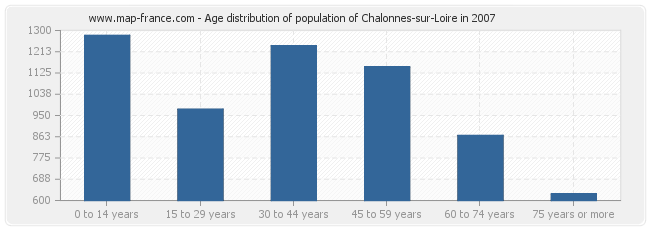 Age distribution of population of Chalonnes-sur-Loire in 2007