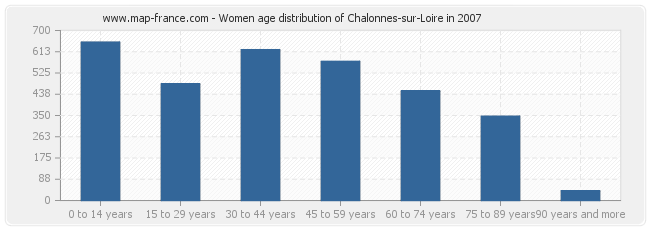 Women age distribution of Chalonnes-sur-Loire in 2007