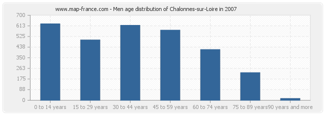 Men age distribution of Chalonnes-sur-Loire in 2007