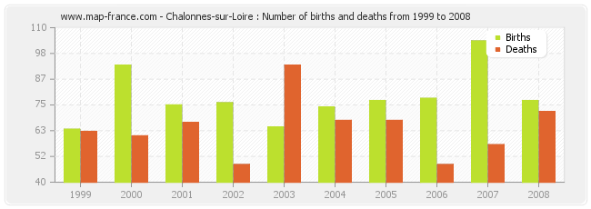 Chalonnes-sur-Loire : Number of births and deaths from 1999 to 2008