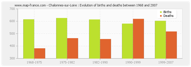 Chalonnes-sur-Loire : Evolution of births and deaths between 1968 and 2007