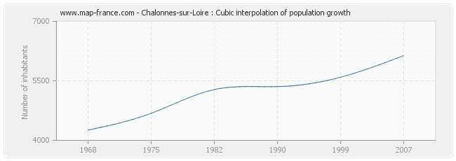 Chalonnes-sur-Loire : Cubic interpolation of population growth